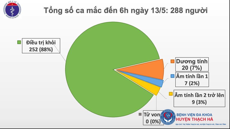 Sáng 13/5, đã 27 ngày không có ca mắc mới ở cộng đồng, hơn 12.000 người cách ly chống dịch