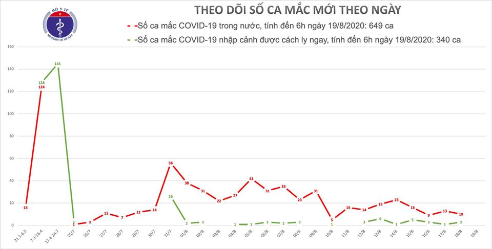 Sáng 19/8, không ghi nhận ca mắc mới Covid-19